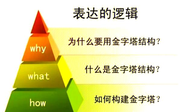 金字塔原理在线阅读:掌握结构化思考与高效表达的核心方法